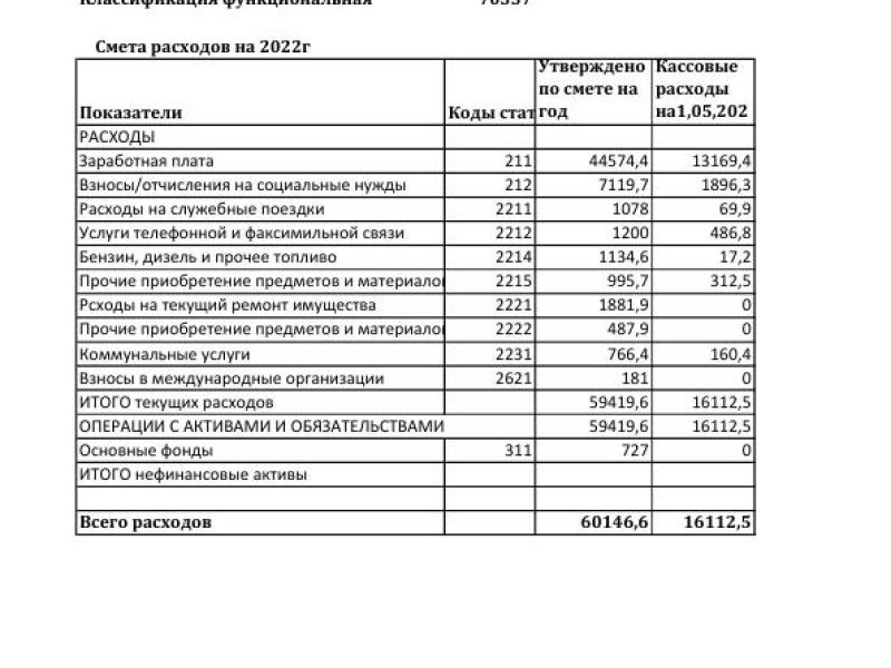 Отчет о денежных расходах Аппарата Акыйкатчы (Омбудсмена) КР за период с 01 января по 30 апреля 2022 года